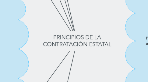 Mind Map: PRINCIPIOS DE LA CONTRATACIÓN ESTATAL