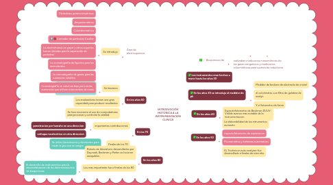 Mind Map: INTRODUCCIÓN HISTÓRICA A LA INSTRUMENTACIÓN CLÍNICA