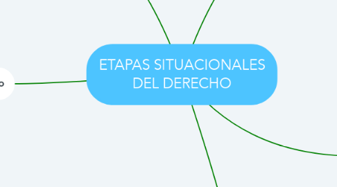 Mind Map: ETAPAS SITUACIONALES DEL DERECHO