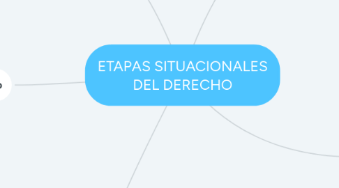 Mind Map: ETAPAS SITUACIONALES DEL DERECHO