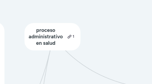 Mind Map: proceso administrativo en salud