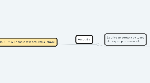 Mind Map: CHAPITRE 6: La santé et la sécurité au travail
