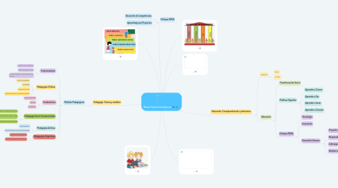 Mind Map: Bases Epistemológicas