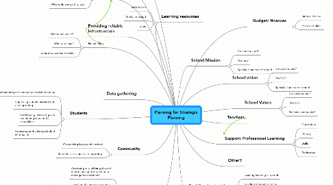 Mind Map: Planning for Strategic Planning