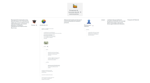 Mind Map: Presupuesto de inventario final de materias primas