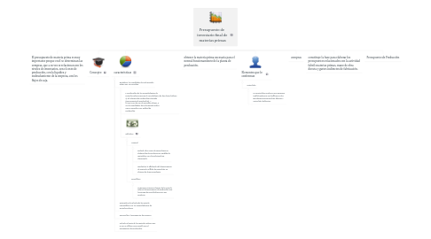 Mind Map: Presupuesto de   inventario final de  materias primas