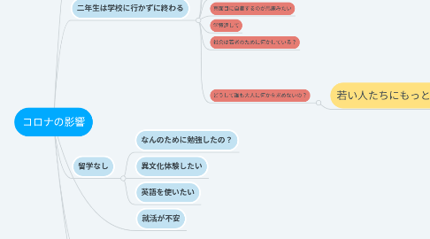 Mind Map: コロナの影響