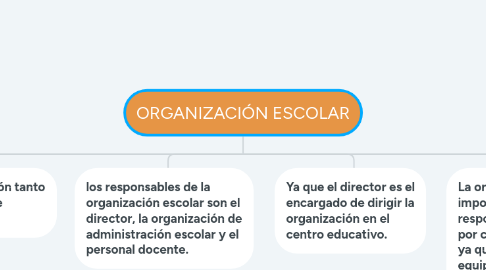 Mind Map: ORGANIZACIÓN ESCOLAR