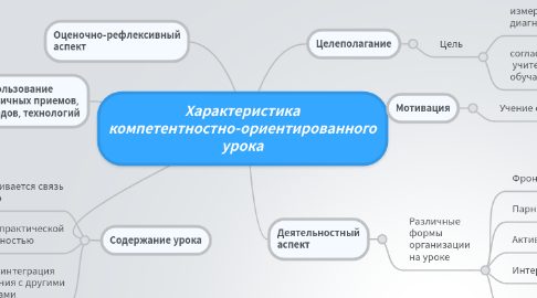 Mind Map: Характеристика компетентностно-ориентированного урока