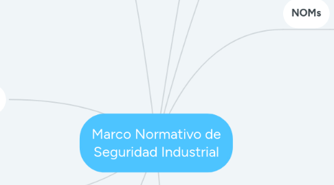 Mind Map: Marco Normativo de Seguridad Industrial