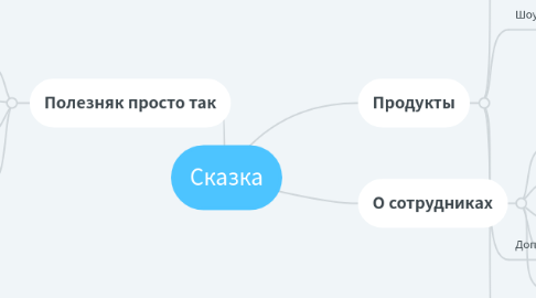 Mind Map: Сказка