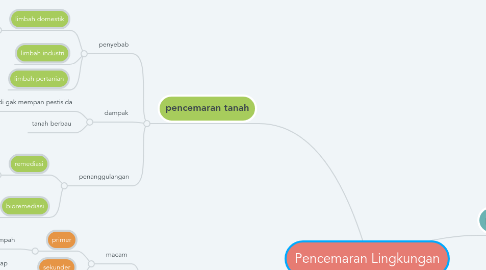 Mind Map: Pencemaran Lingkungan