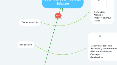 Mind Map: Desarrollo de un Proyecto Software