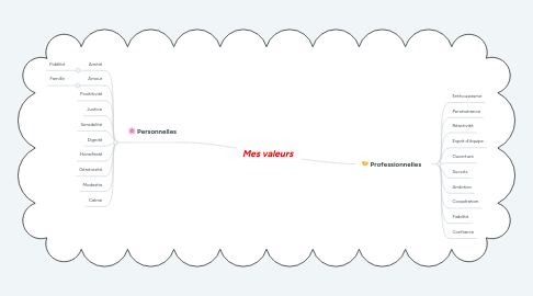 Mind Map: Mes valeurs