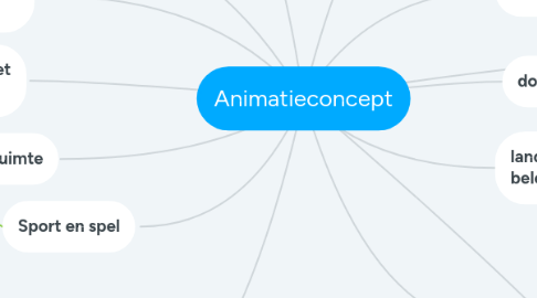 Mind Map: Animatieconcept