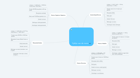 Mind Map: Tijdlijn van de mens