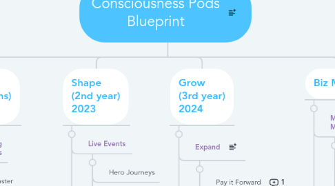 Mind Map: Consciousness Pods Blueprint