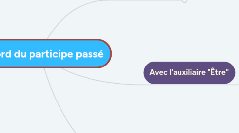 Mind Map: L'accord du participe passé