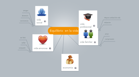 Mind Map: Equilibrio  en la vida