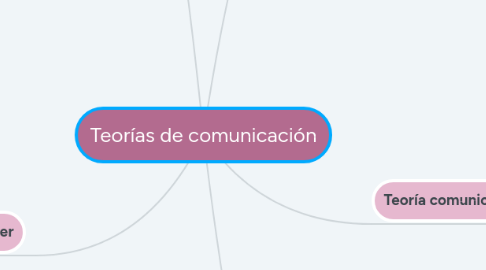 Mind Map: Teorías de comunicación