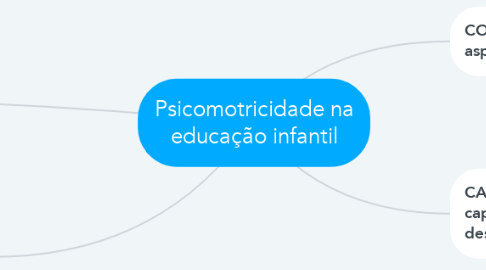 Mind Map: Psicomotricidade na educação infantil