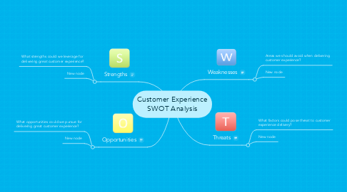 Mind Map: Customer Experience SWOT Analysis