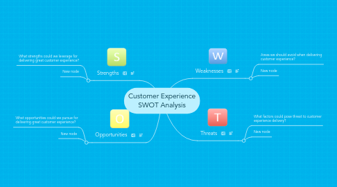 Mind Map: Customer Experience SWOT Analysis