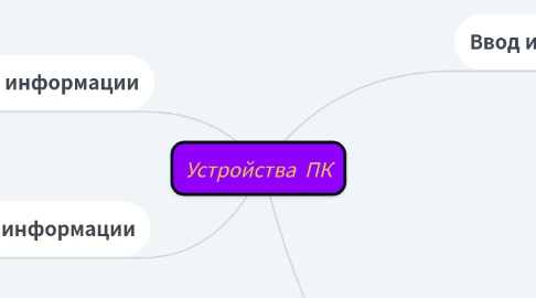 Mind Map: Устройства ПК