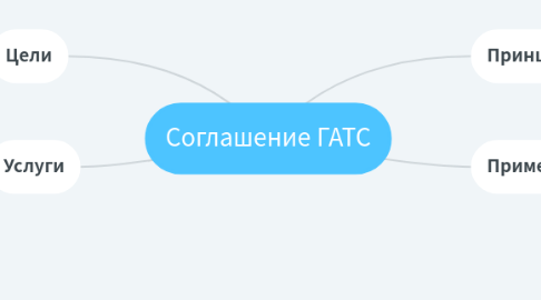 Mind Map: Соглашение ГАТС