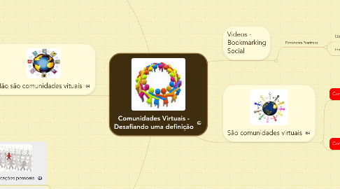 Mind Map: Comunidades Virtuais - Desafiando uma definição