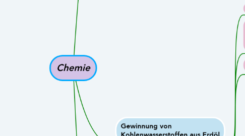 Mind Map: Chemie
