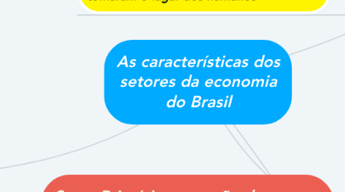 Mind Map: As características dos setores da economia do Brasil