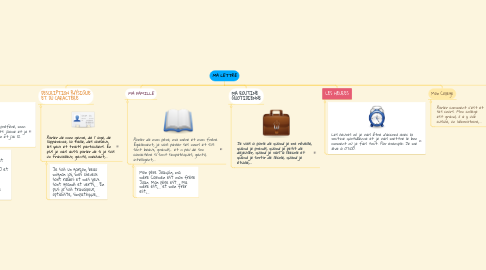 Mind Map: MA LETTRE