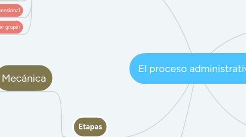 Mind Map: El proceso administrativo