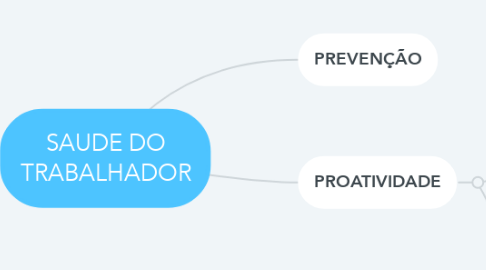 Mind Map: SAUDE DO TRABALHADOR
