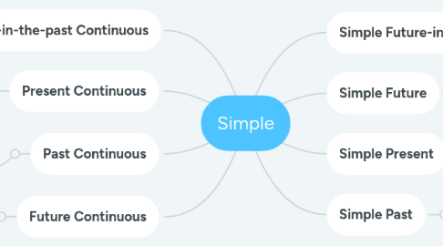 Mind Map: Simple