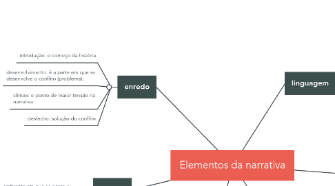 Mind Map: Elementos da narrativa