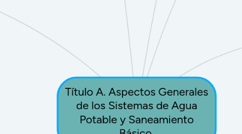 Mind Map: Título A. Aspectos Generales de los Sistemas de Agua Potable y Saneamiento Básico.