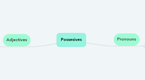 Mind Map: Possesives