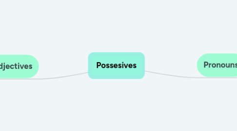 Mind Map: Possesives