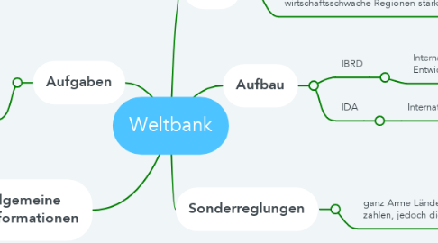 Mind Map: Weltbank