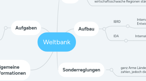 Mind Map: Weltbank