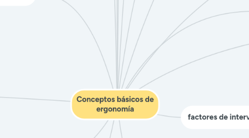 Mind Map: Conceptos básicos de ergonomía