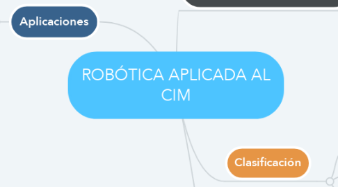 Mind Map: ROBÓTICA APLICADA AL CIM