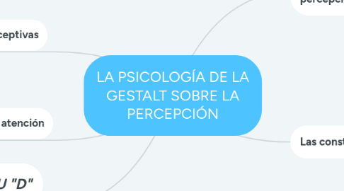 Mind Map: LA PSICOLOGÍA DE LA GESTALT SOBRE LA PERCEPCIÓN