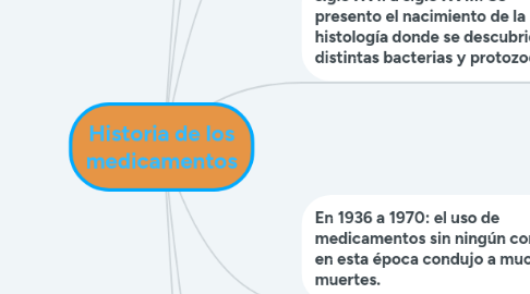 Mind Map: Historia de los medicamentos