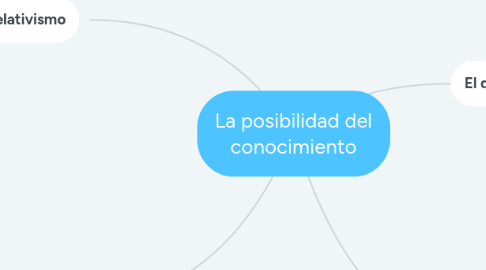 Mind Map: La posibilidad del conocimiento