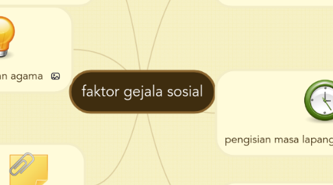 Mind Map: faktor gejala sosial