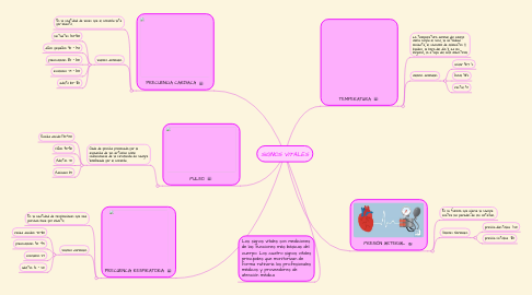 Mind Map: SIGNOS VITALES