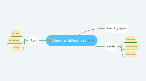 Mind Map: Learner differences